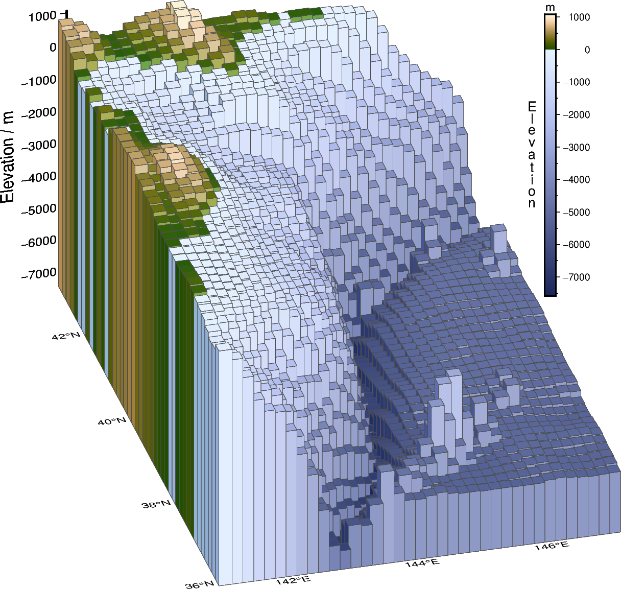 3d bar