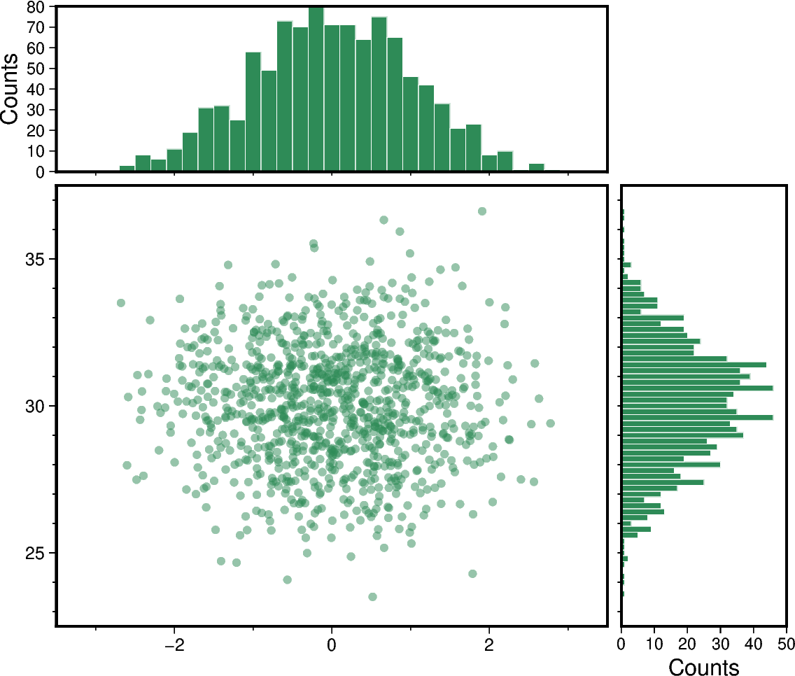 scatter and histograms